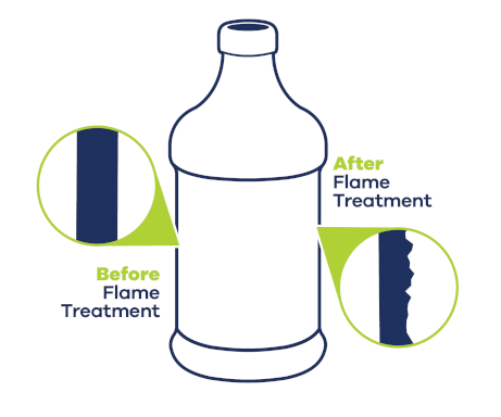 Flame Treatment Process