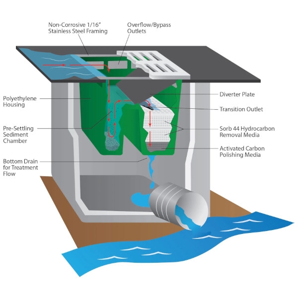 Storm Water Management Stormwater Management